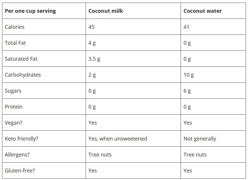Comparatie intre apa de cocos si laptele de cocos
