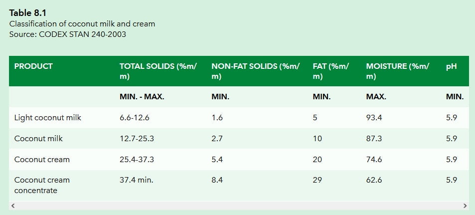 clasificarea laptelui de cocos tabel 8.1