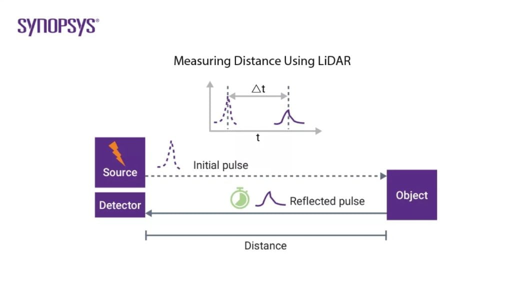 Ce este tehnologia LiDAR? Cum functioneaza LiDAR.
