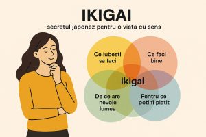 Ikigai: secretul japonez pentru o viata cu sens Ilustratie cu o femeie si cercuri care se intersecteaza formand ikigai