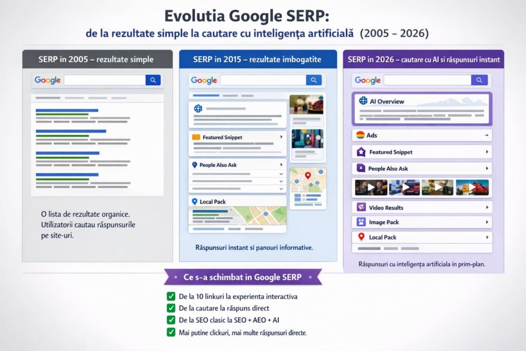 Ce este SERP in SEO - Evolutie Google Serp 2005 - 2026