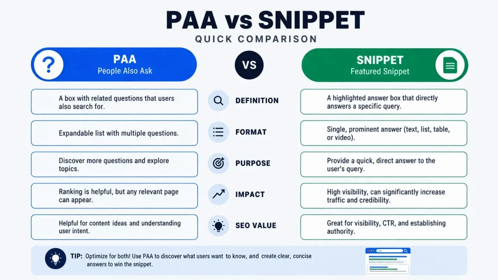 People Also Ask vs Featured Snippets - Diferente cheie 
