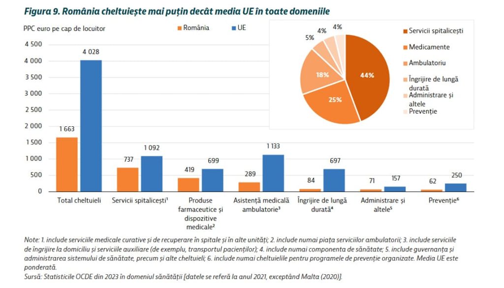 Declinul sanatatii publice. Cheltuieli in Romania pe domenii