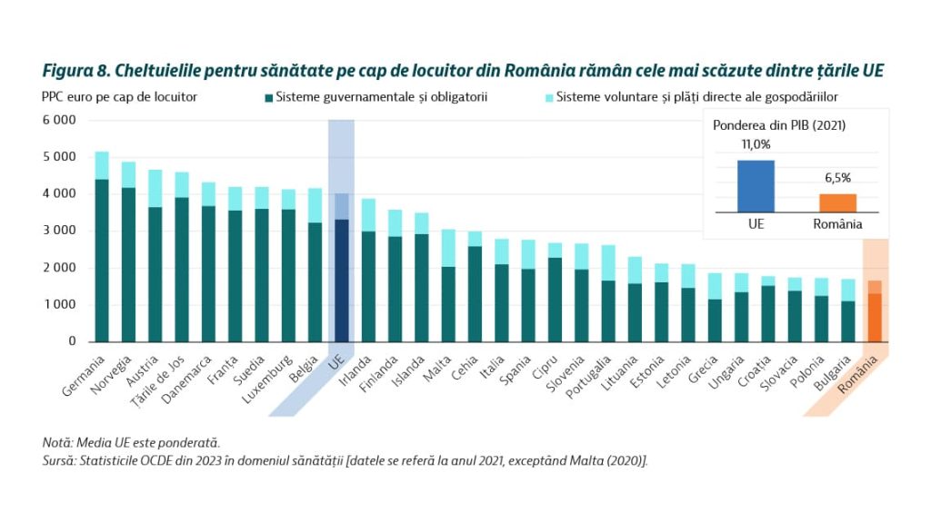 Cheltuielile pentru sanatate pe cap de locuitor din Romania