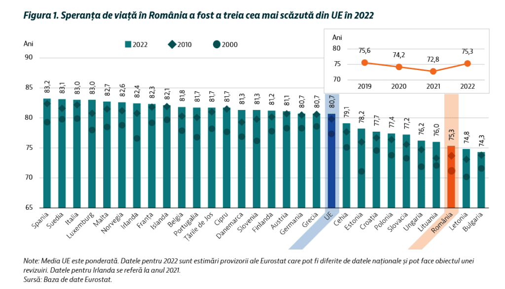Declinul sanatatii publice. Speranta de viata in Romania